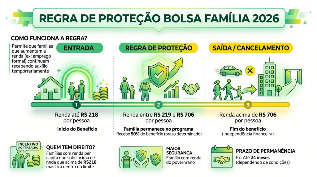 Seu Bolsa Família cancelado por renda ou o valor caiu pela metade? Entenda o limite de R$ 218 e como funciona a Regra de Proteção para quem trabalha em 2026